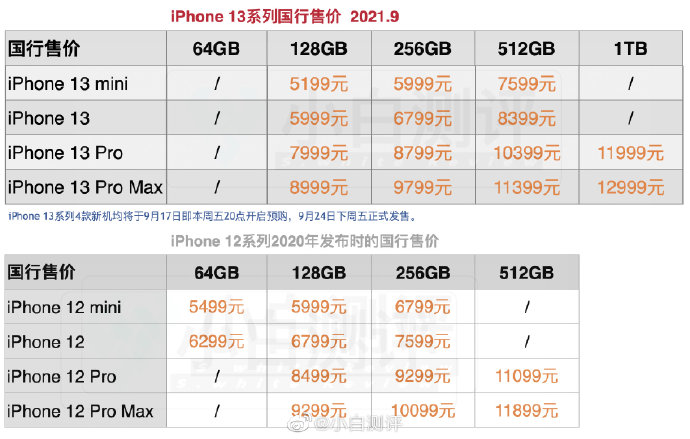 苹果降价，国产涨价：iPhone13全系售价下调，安卓机皇集体打脸!